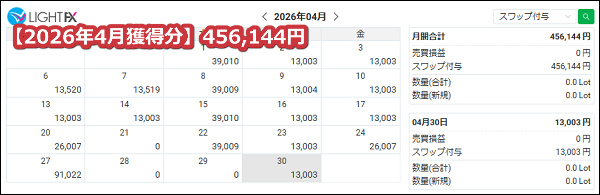 LIGHTFX【トルコリラ】のスワップポイント2026年4月獲得分【516万通貨】