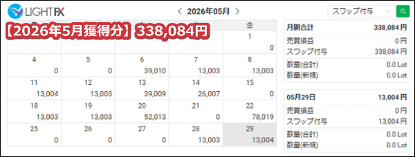 LIGHTFX【トルコリラ】のスワップポイント2026年5月獲得分【516万通貨】