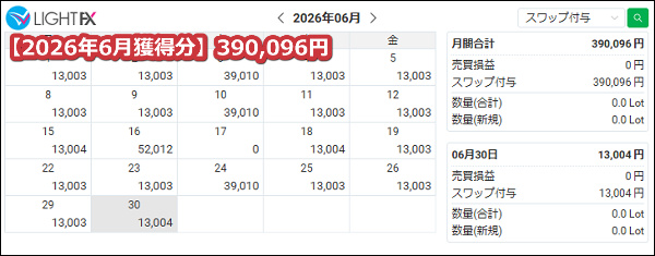 LIGHTFX【トルコリラ】のスワップポイント2026年5月獲得分【516万通貨】