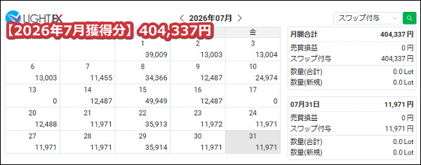 LIGHTFX【トルコリラ】のスワップポイント2026年7月獲得分【516万通貨】