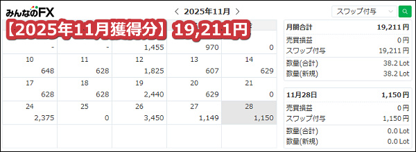 みんなのFX【トルコリラ】のスワップポイント2025年5月獲得分【38.2万通貨】