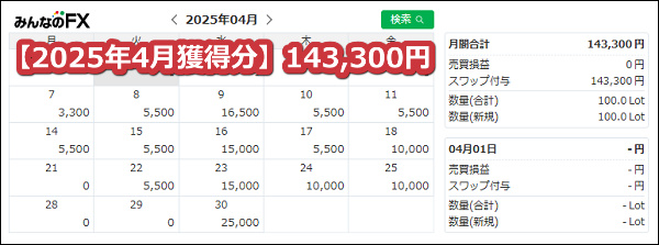 みんなのFX【トルコリラ】のスワップポイント2025年4月獲得分【100万通貨】