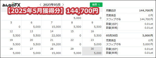 みんなのFX【トルコリラ】のスワップポイント2025年5月獲得分【100万通貨】