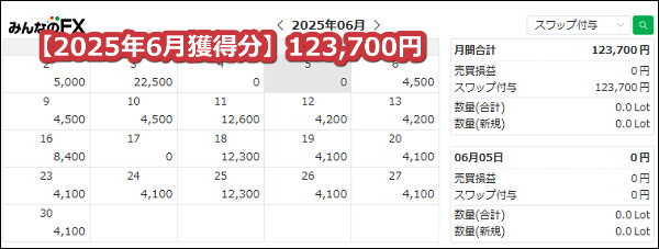 みんなのFX【トルコリラ】のスワップポイント2025年6月獲得分【100万通貨】