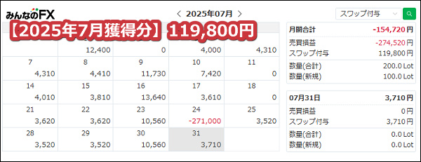 みんなのFX【トルコリラ】のスワップポイント2025年7月獲得分【100万通貨】