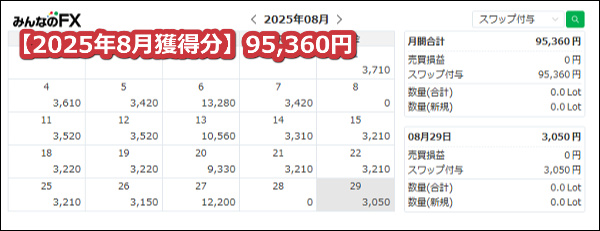 みんなのFX【トルコリラ】のスワップポイント2025年8月獲得分【100万通貨】