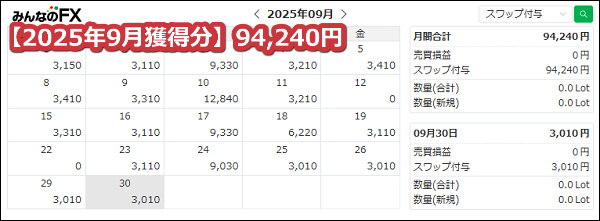 みんなのFX【トルコリラ】のスワップポイント2025年9月獲得分【100万通貨】