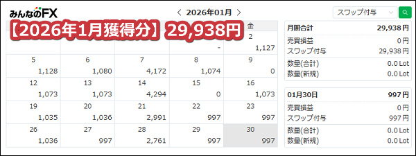 みんなのFX【トルコリラ】のスワップポイント2026年1月獲得分【38.2万通貨】