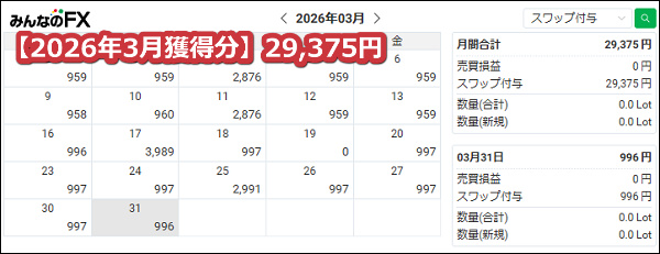 みんなのFX【トルコリラ】のスワップポイント2026年3月獲得分【38.2万通貨】
