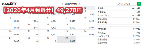 みんなのFX【トルコリラ】のスワップポイント2026年4月獲得分【59.2万通貨】