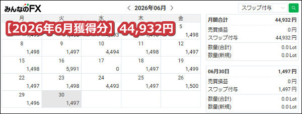みんなのFX【トルコリラ】のスワップポイント2026年6月獲得分【59.2万通貨】