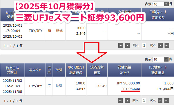 三菱UFJ eスマート証券 FX【トルコリラ】のスワップポイント2025年10月獲得分【100万通貨】