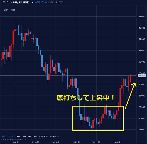 ブラジルレアルは2020年5月に底打ちしてから上昇中