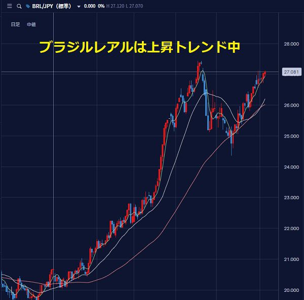 ブラジルレアルは上昇トレンド中
