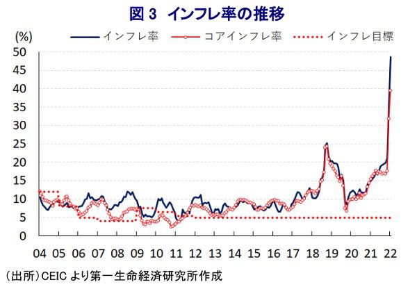 トルコのインフレ推移