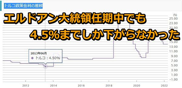 エルドアン大統領任期中でも政策金利は4.5％までしか下がらなかった