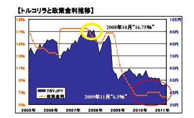 トルコリラが最高値だった時のチャートと政策金利