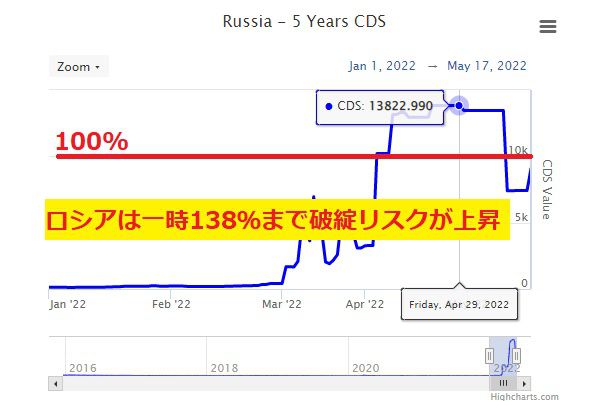 ロシアのCDS数値、一時は138％まで破綻リスクが上昇