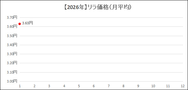 2026年のトルコリラ月間平均価格