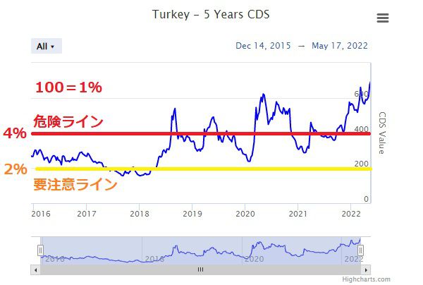 トルコリラのCDS指標は常に4％以上で危険