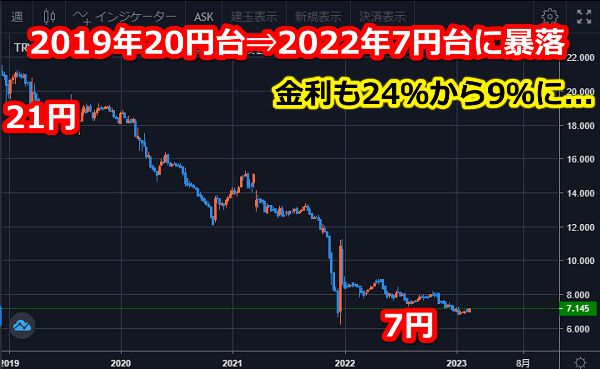 トルコリラは2019年の20円台から2022年には7円台に暴落｜金利も24％から9％に下落