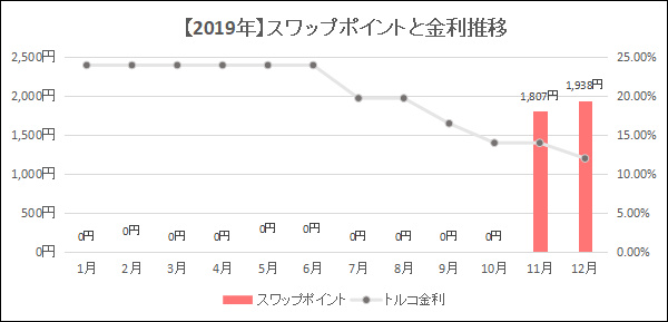2019年トライオートFXの月別スワップポイントと金利推移