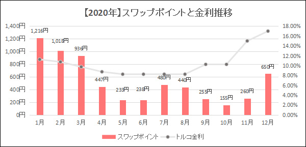 2020年トライオートFXの月別スワップポイントと金利推移