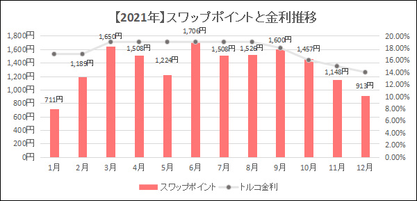 2021年トライオートFXの月別スワップポイントと金利推移