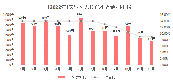 2022年トライオートFXの月別スワップポイントと金利推移
