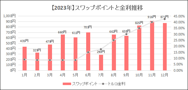 2023年トライオートFXの月別スワップポイントと金利推移