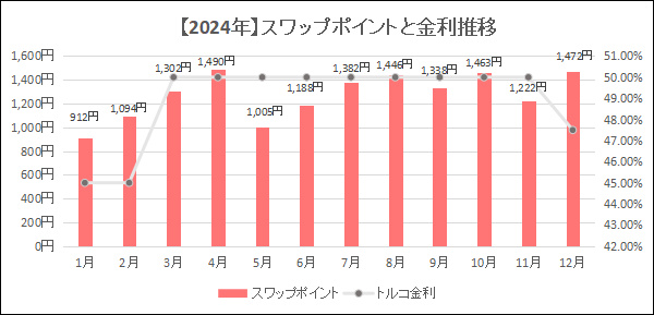 2024年トライオートFXの月別スワップポイントと金利推移