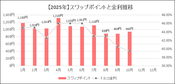 2025年トライオートFXの月別スワップポイントと金利推移