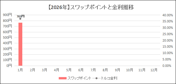 2025年トライオートFXの月別スワップポイントと金利推移