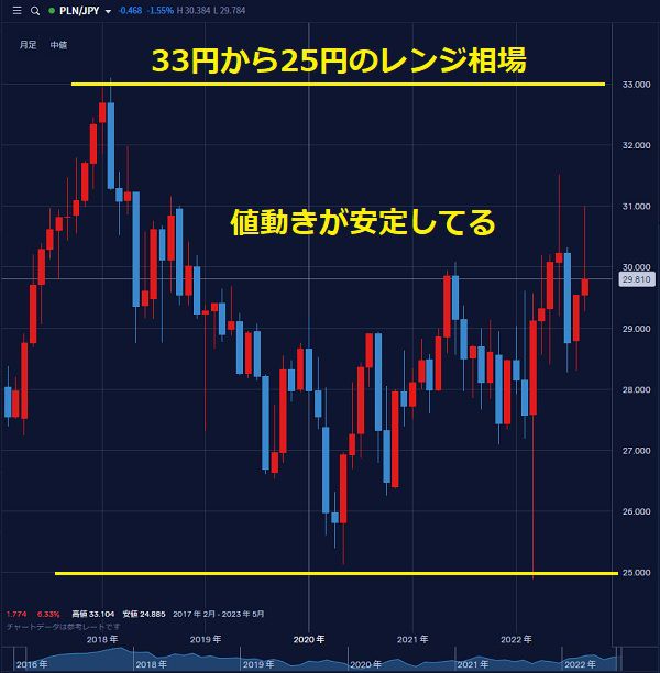 ポーランドズロチはレンジ相場で値動きが安定してる